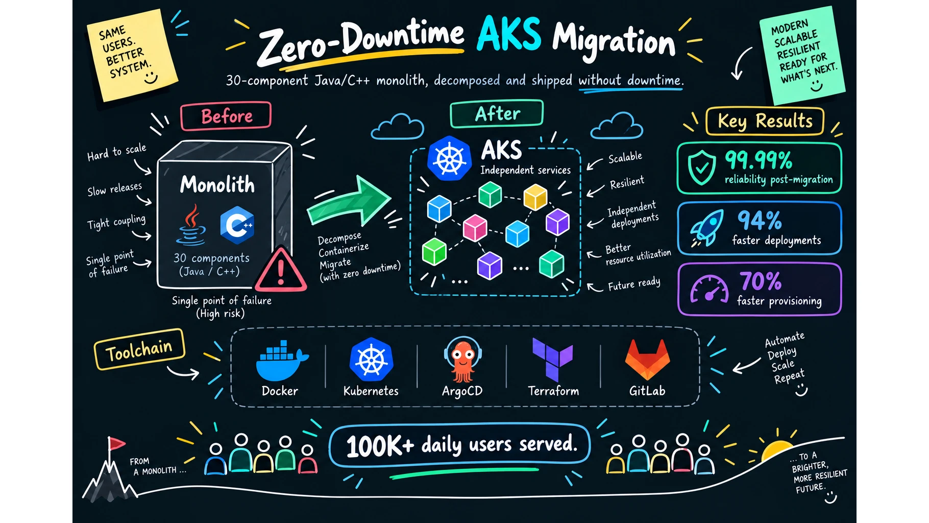 Before/after diagram: a single 30-component Java/C++ monolith decomposed into independent services on AKS, with 99.99% reliability, 94% faster deployments, and 70% faster provisioning after migration.