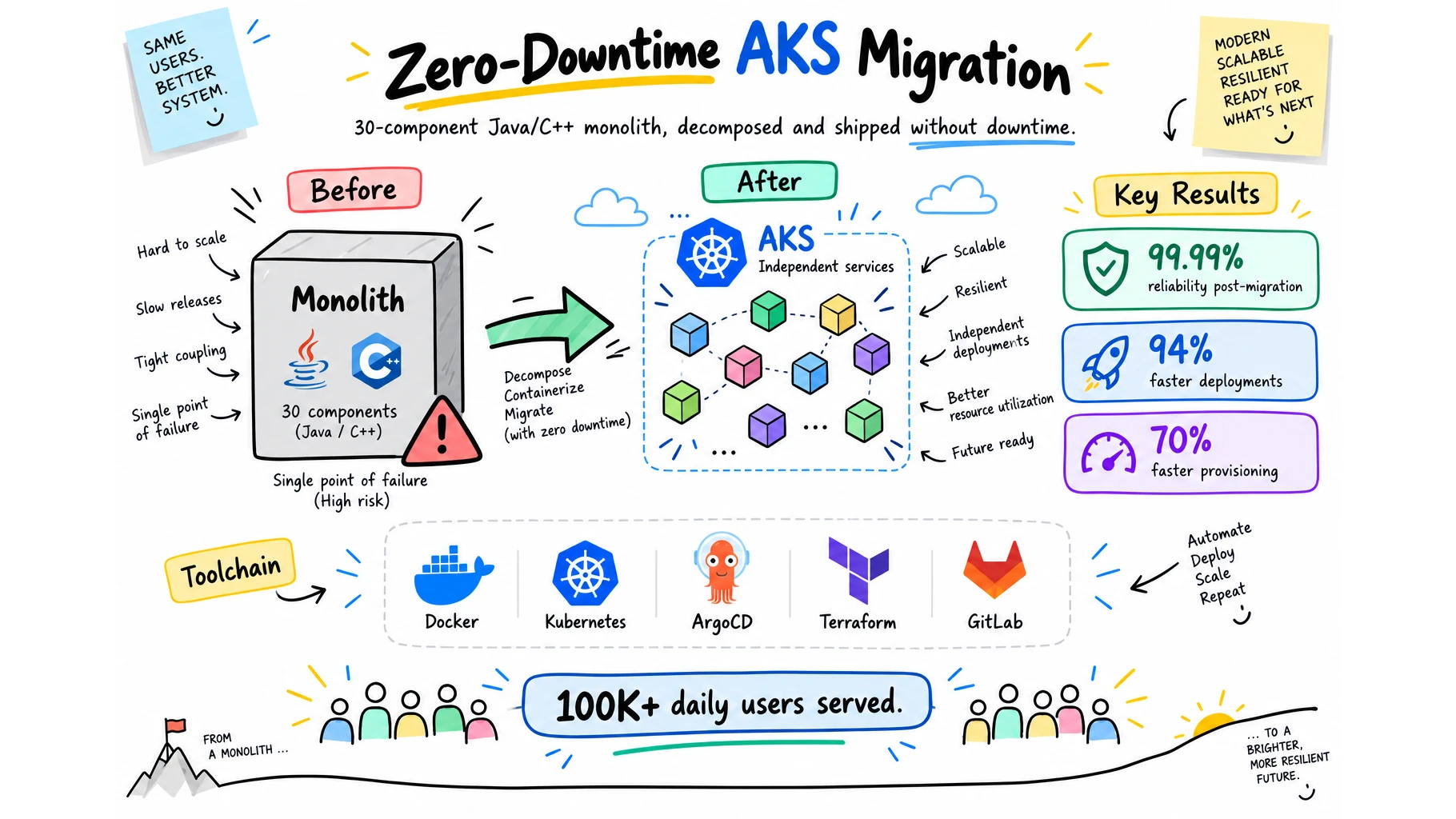 Before/after diagram: a single 30-component Java/C++ monolith decomposed into independent services on AKS, with 99.99% reliability, 94% faster deployments, and 70% faster provisioning after migration.