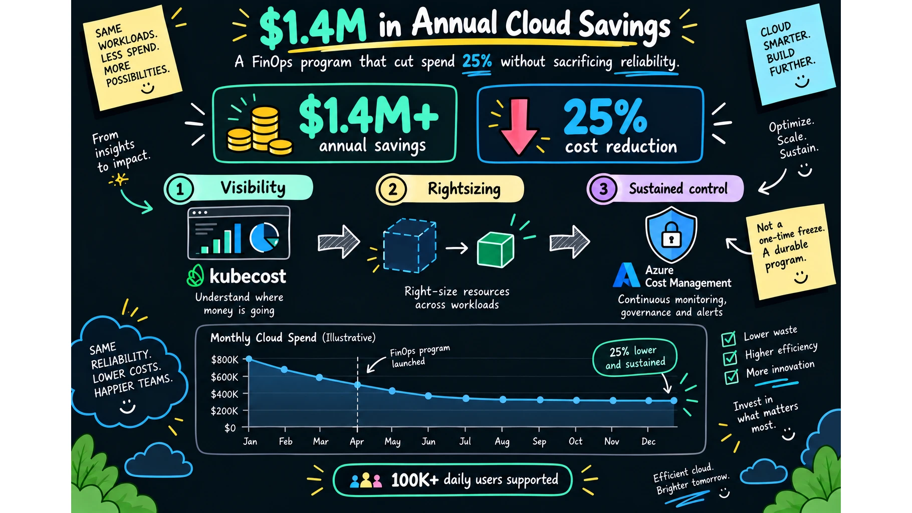 Diagram of the FinOps program: Kubecost visibility, workload rightsizing, and sustained control via Azure Cost Management, resulting in $1.4M+ annual savings and a 25% cost reduction.